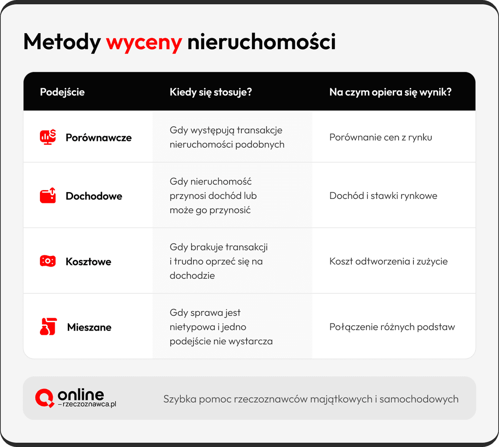 metody wyceny nieruchomości