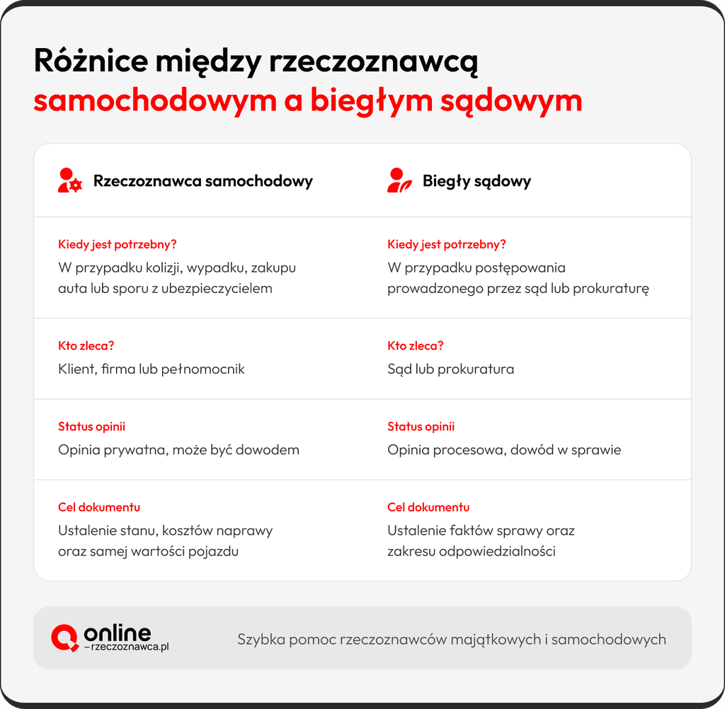 Biegły rzeczoznawca samochodowy
